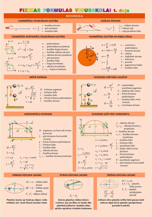 Fizikas formulas vidusskolai. 1. daļa (A4 formāts, salokāms)