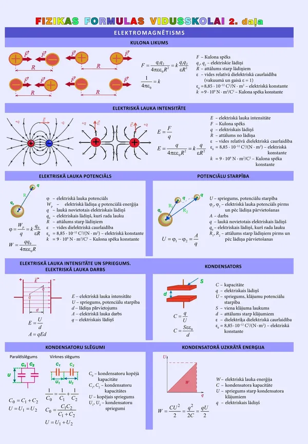 Fizikas formulas vidusskolai. 2. daļa (A4 formāts, salokāms)